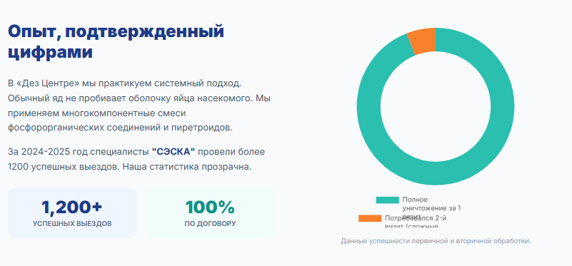 Профессиональная обработка квартиры от клопов генератором холодного тумана круглосуточно в Таганроге